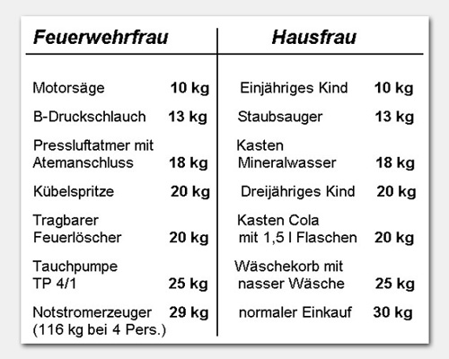 Belastungen Frauen Feuerwehr